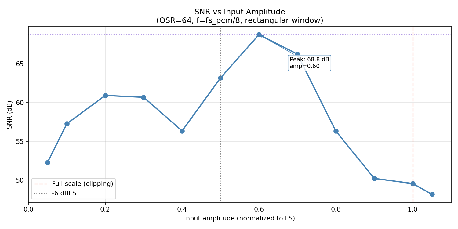 SNR vs Amplitude
