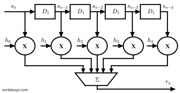 FIR DSP Accelerator SoC (Sky130, Caravel)