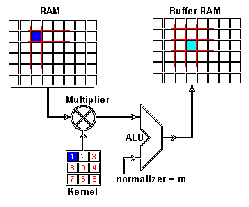 VISION: Verilog for Image Processing and Simulation-based Inference Of Neural Networks