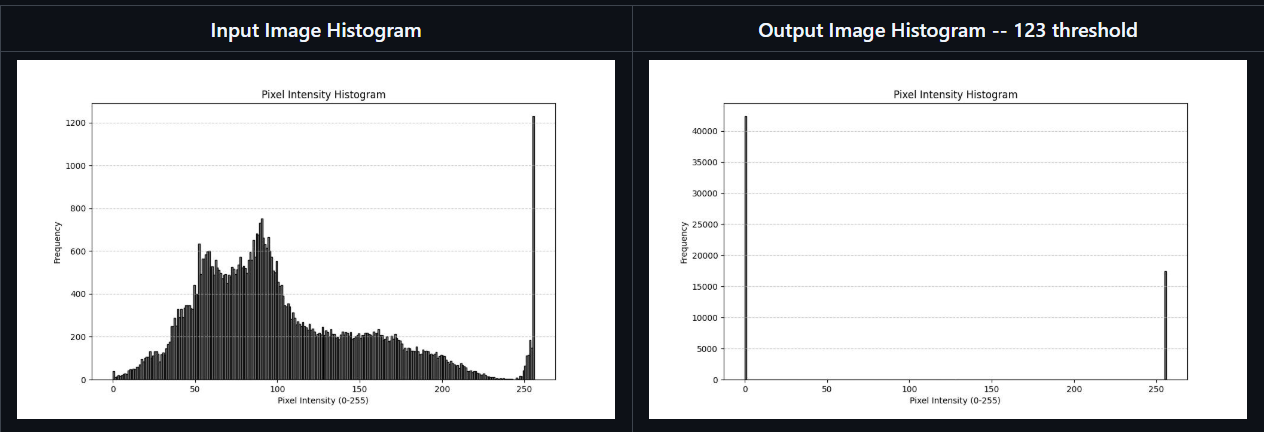 Otsu Thresholding Histogram