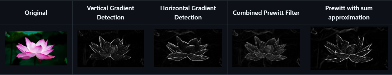 Edge Detection using Prewitt Operator