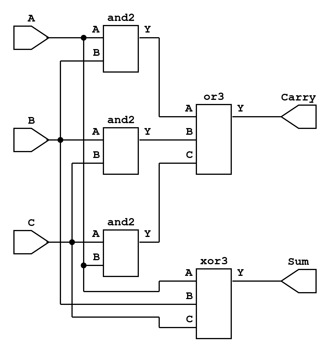 Netlist of the carry&ndash;save adder (CSA). The three&ndash;input adder
structure reduces multiple partial results into sum and carry
outputs.