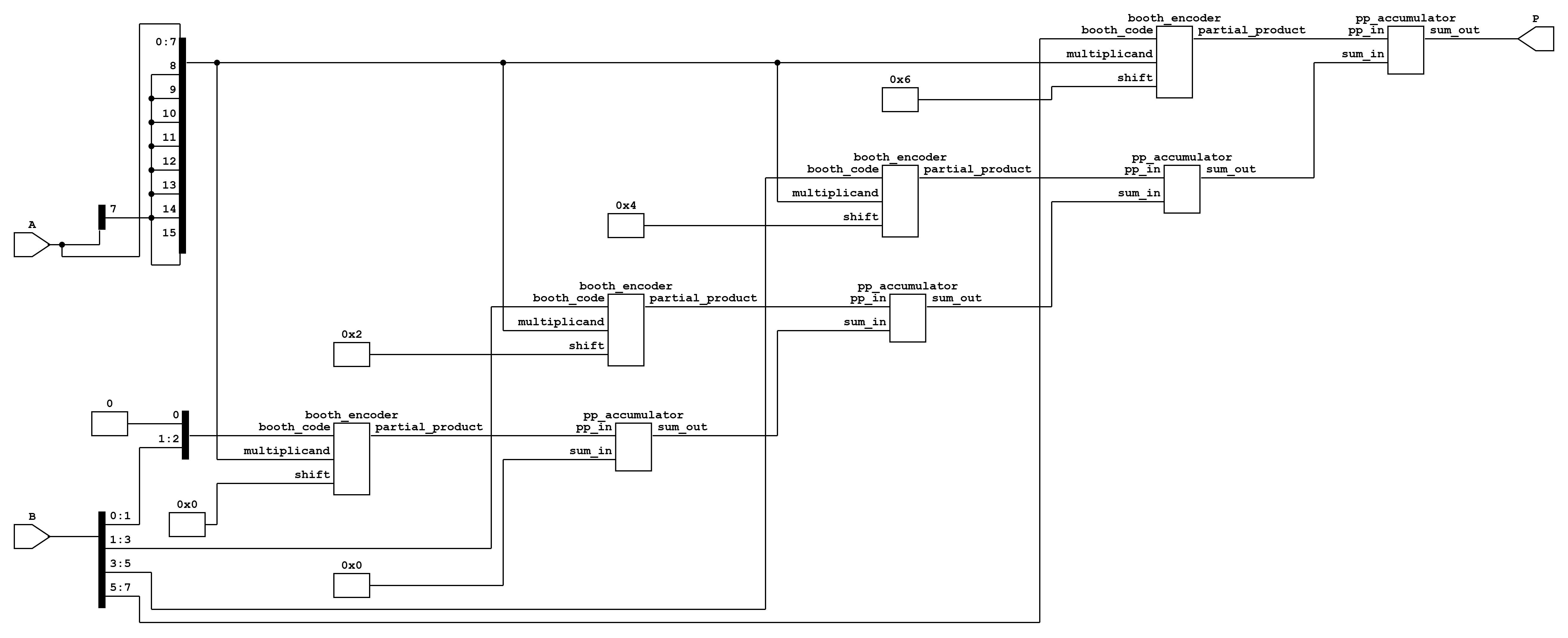 Netlist of the Booth multiplier block. The partial product generation
and encoding stages are visible in the datapath.