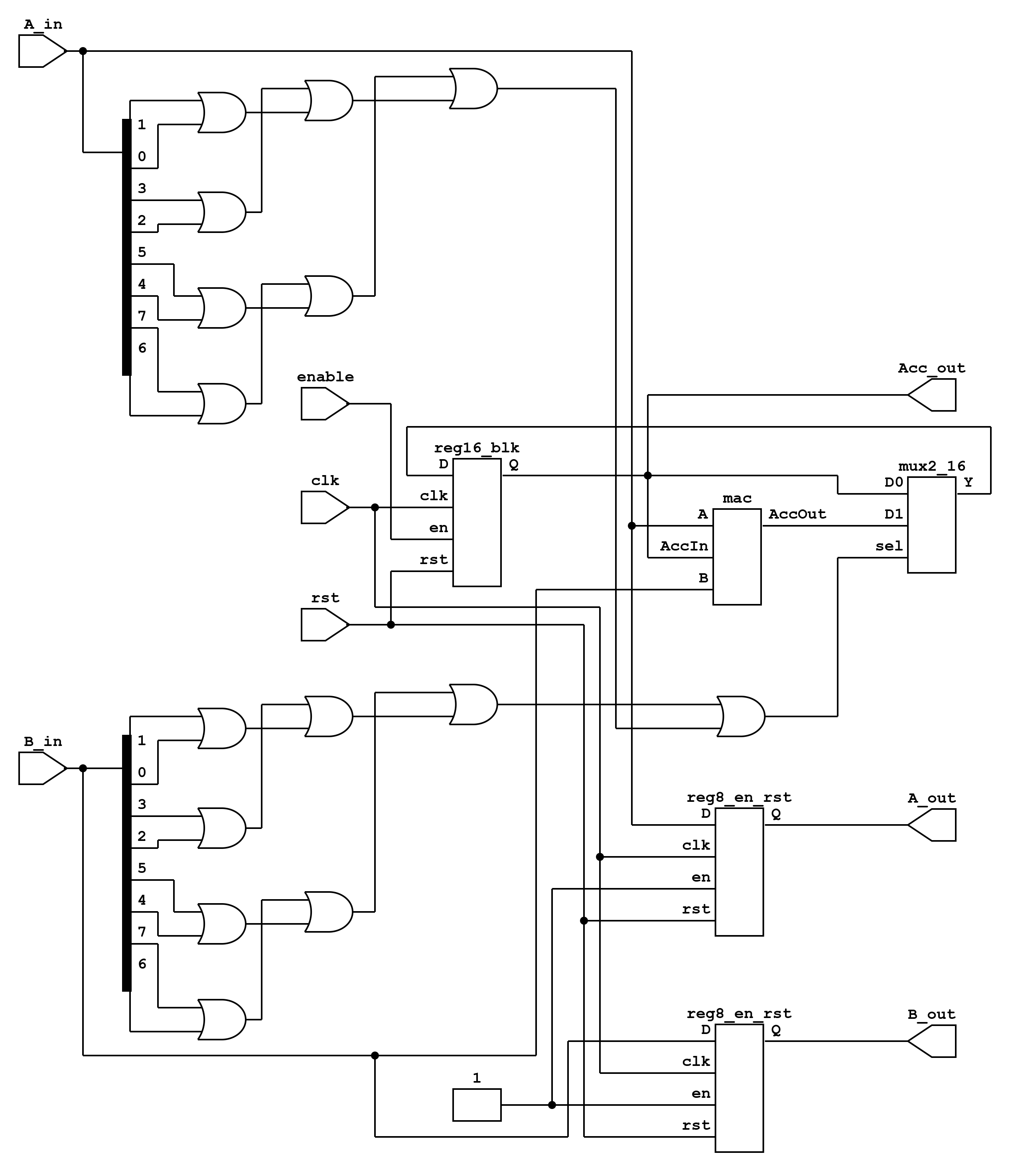 Netlist of a processing element (PE). The PE encapsulates one MAC unit
along with local registers for systolic data
movement.