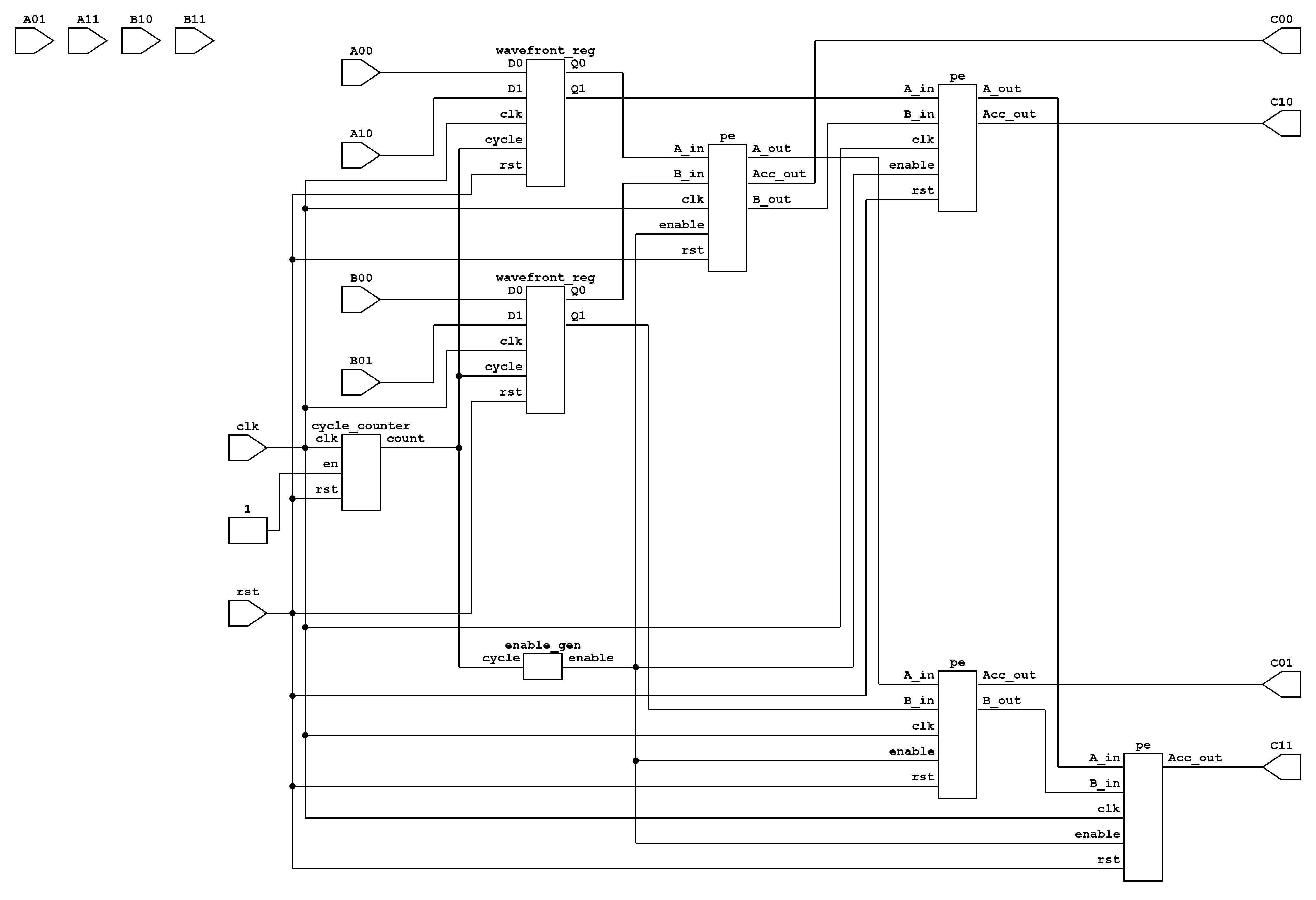Netlist of the complete systolic array arrangement. Multiple PEs are
interconnected to form a parallel datapath for matrix&ndash;style
computation.