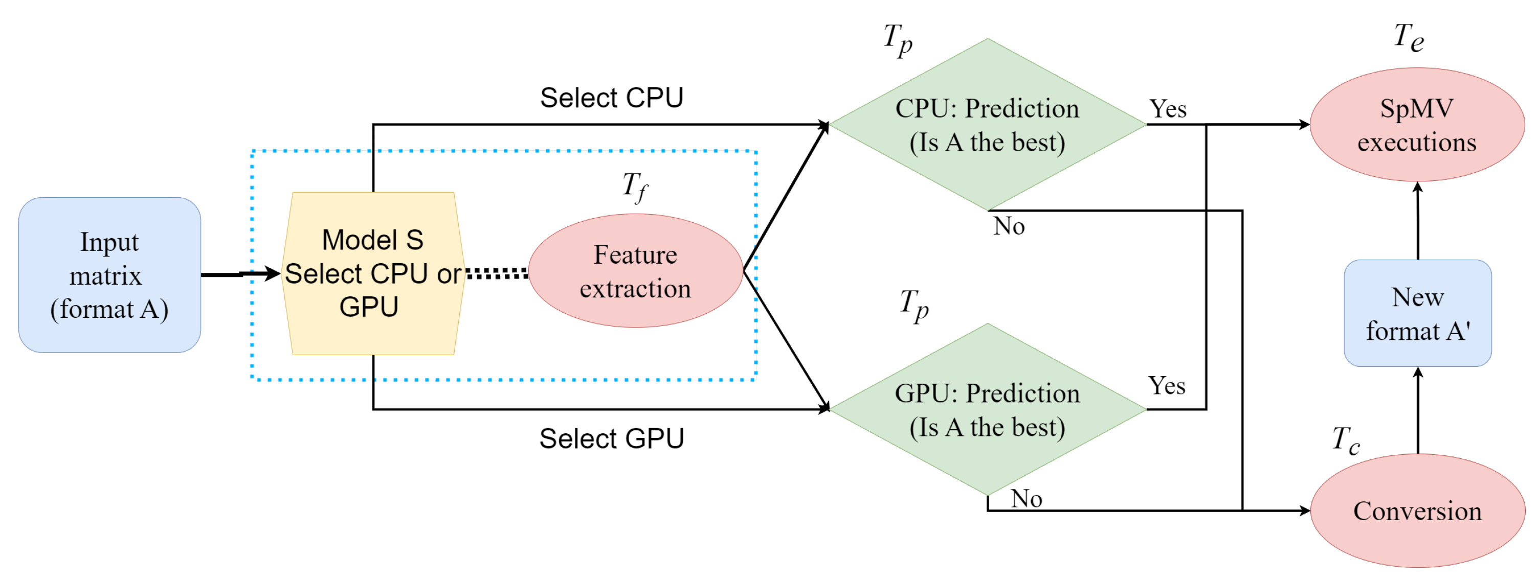 ML-EDA Tools and Perf Eval