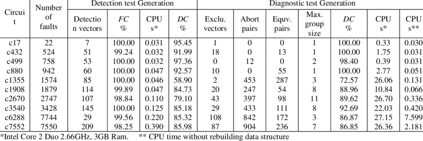 ML-EDA Tools and Perf Eval