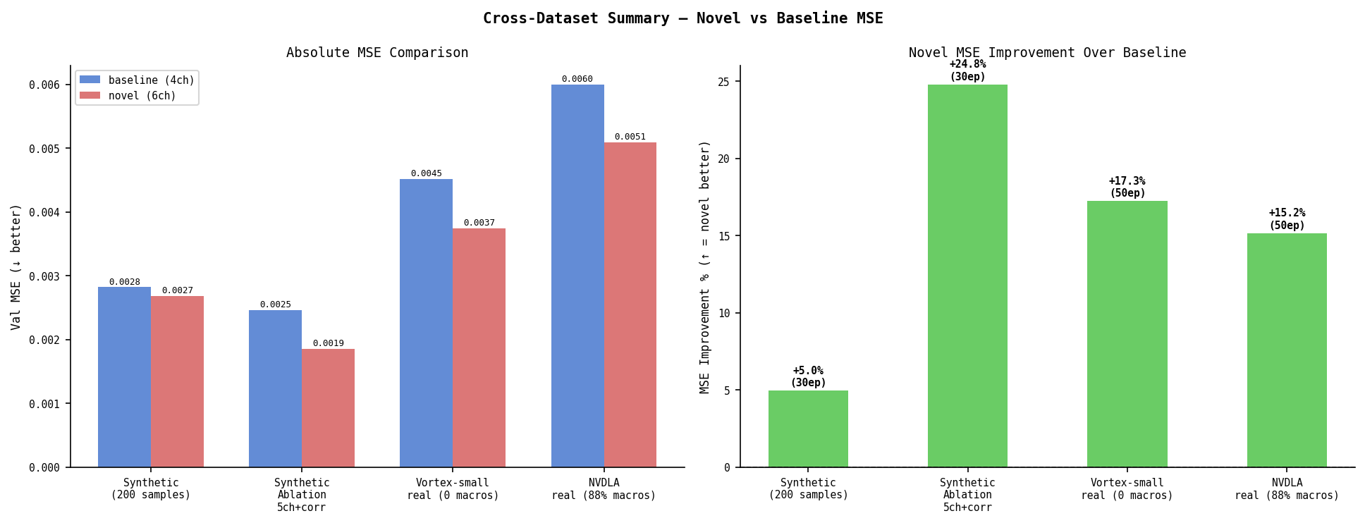 Cross-dataset summary