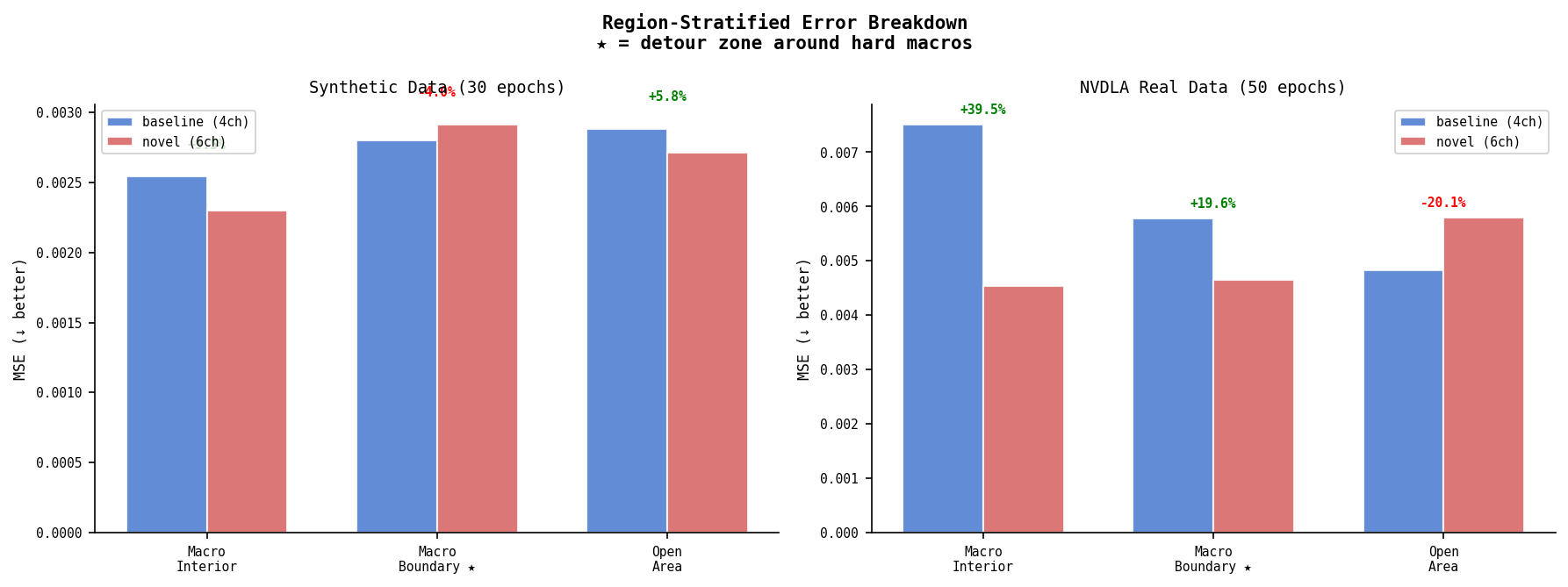 Region breakdown — synthetic