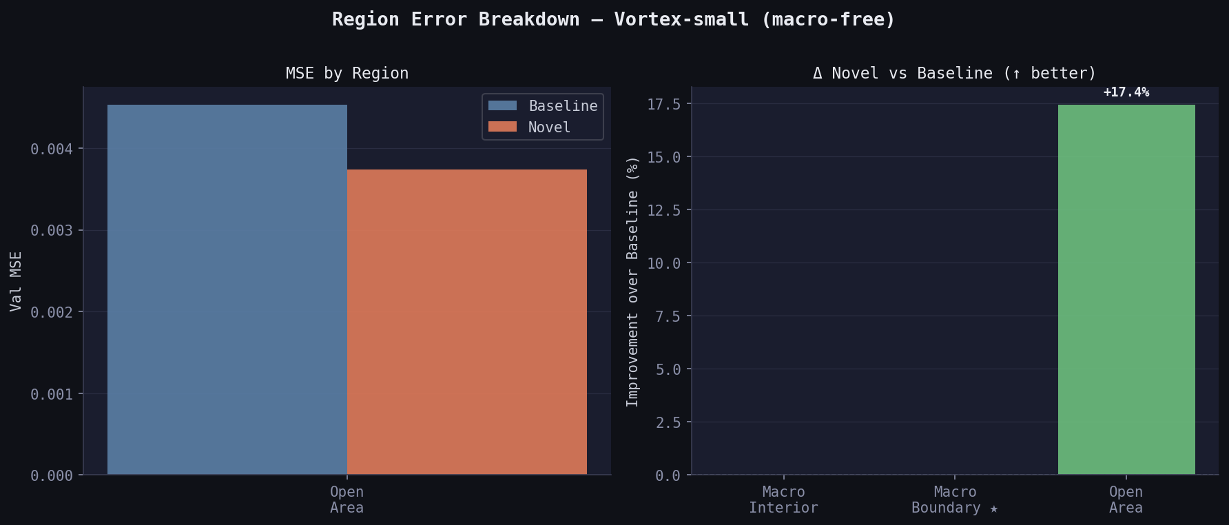 Region breakdown — Vortex-small