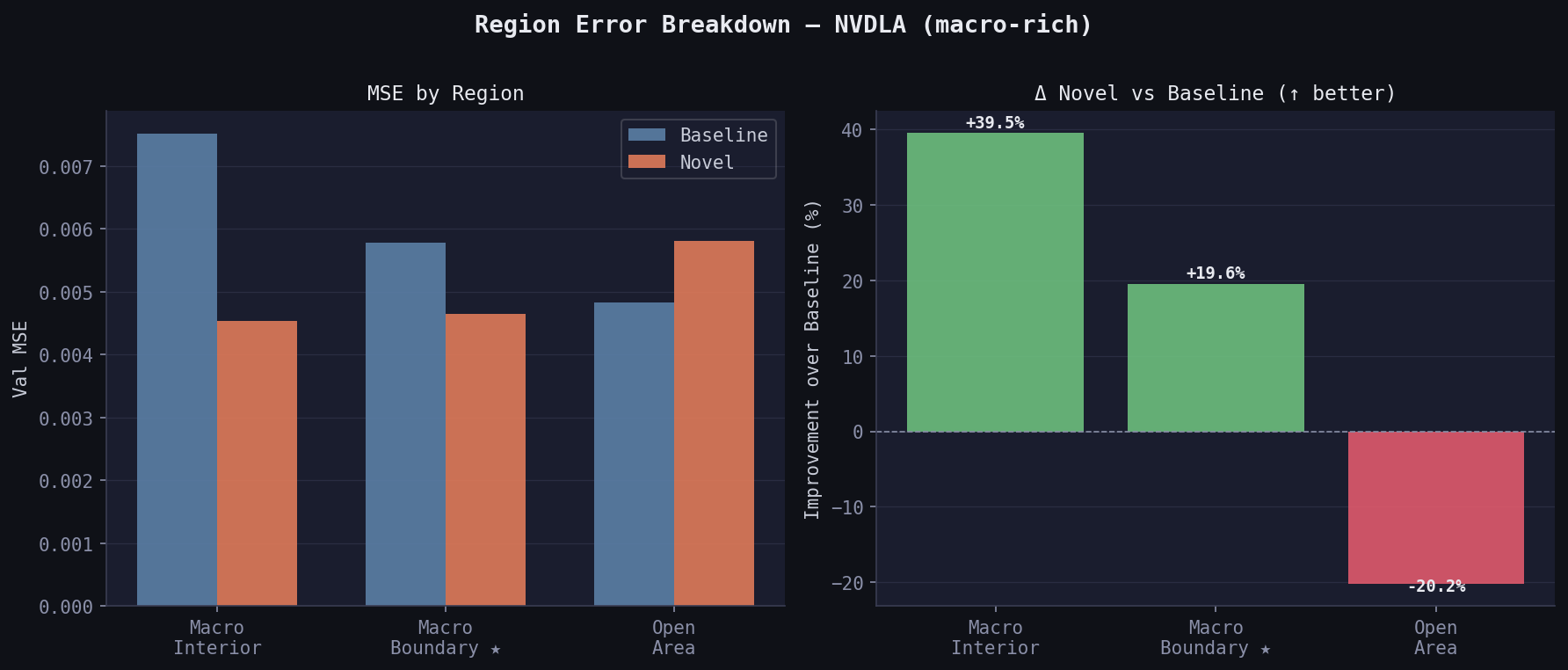 Region breakdown — NVDLA