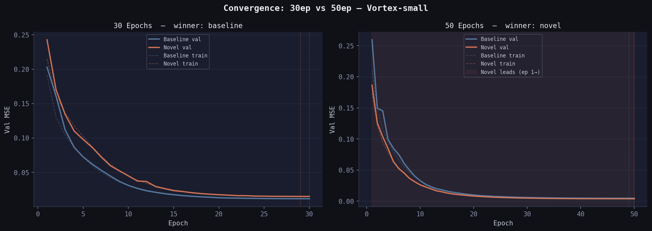 Convergence 30ep vs 50ep