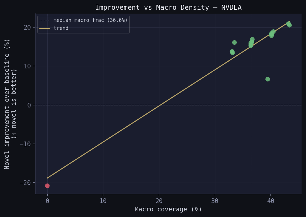 Improvement vs macro density