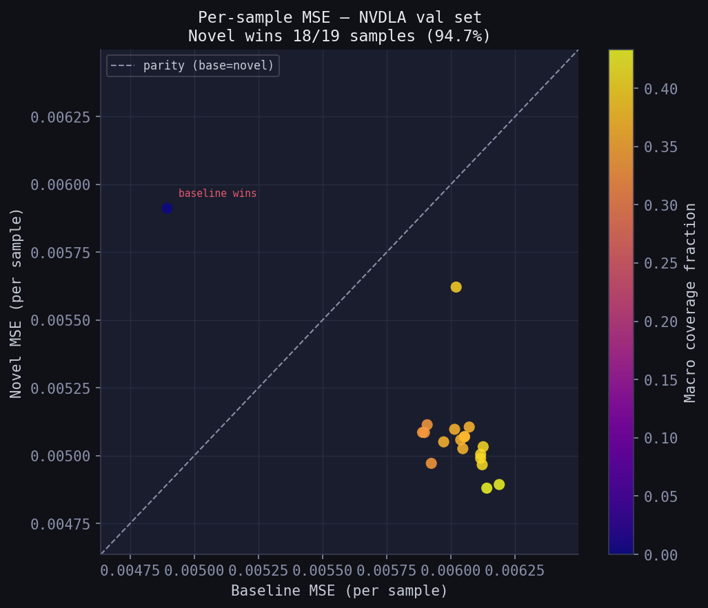 Per-sample scatter — NVDLA