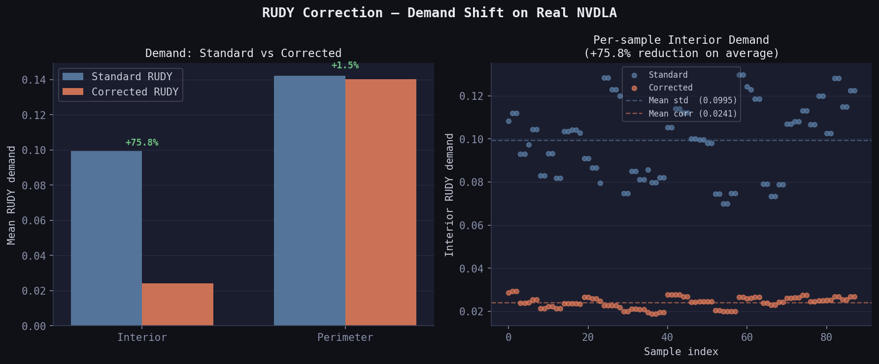 RUDY demand shift — real NVDLA