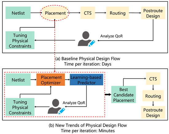 ML-EDA Tools and Perf Eval