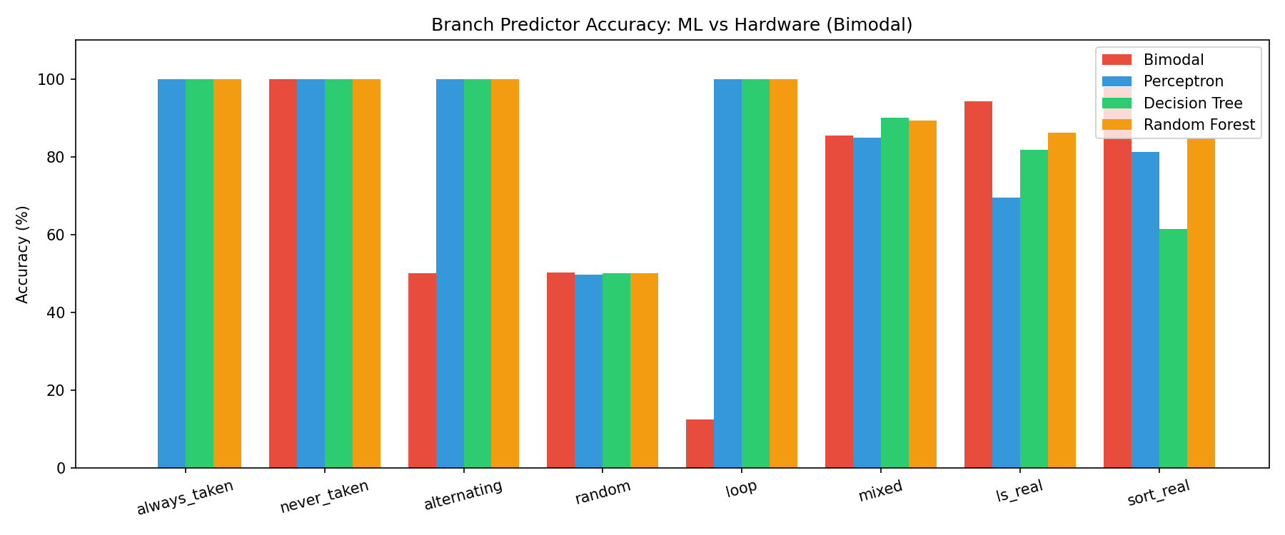 Branch Predictor Comparison