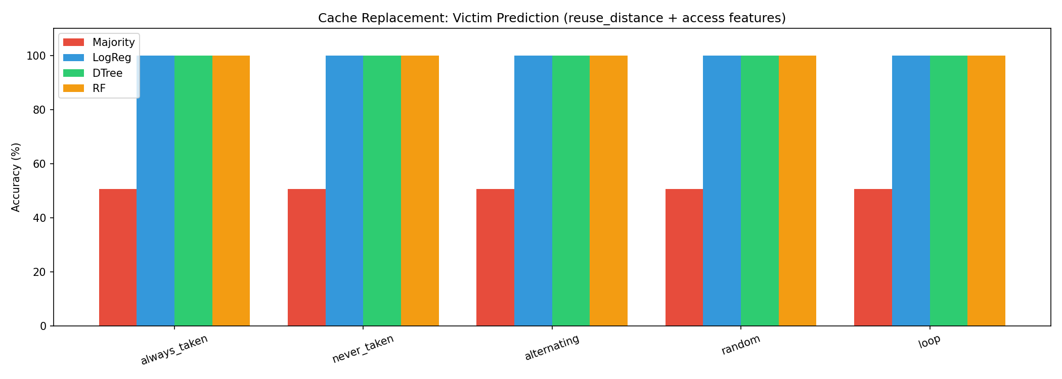 Cache Replacement Comparison