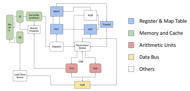 RV32I(M) Processor Variants