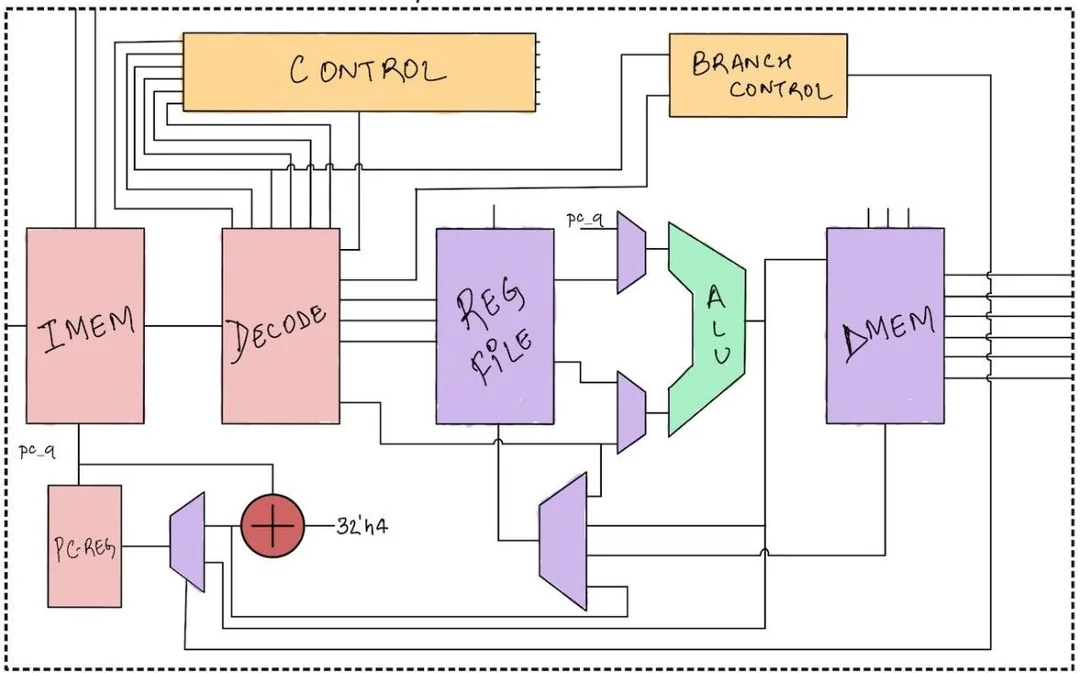 ROSE: RISC-V Open-Source Env