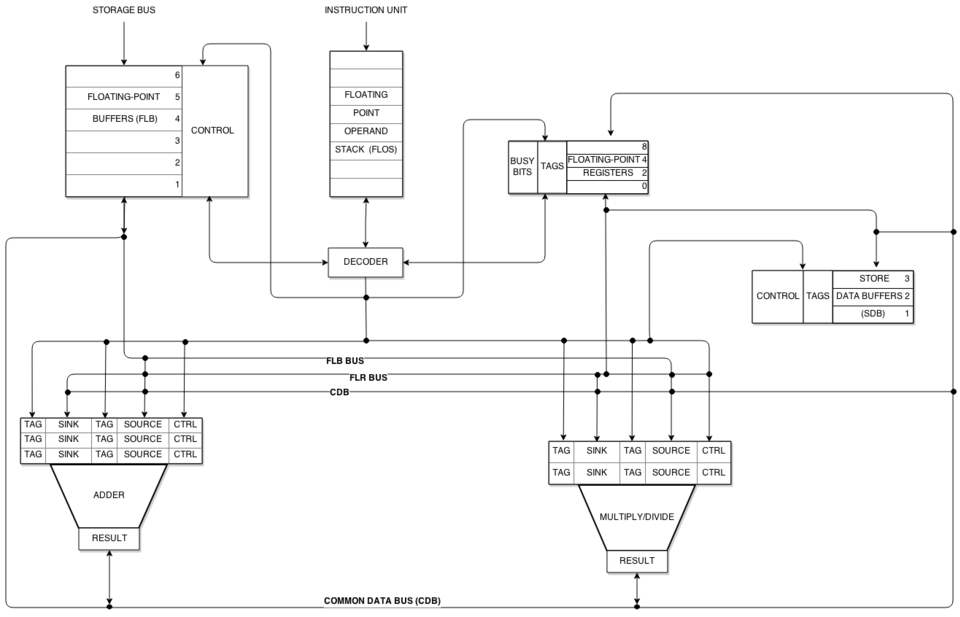 RV32I(M) Processor Variants