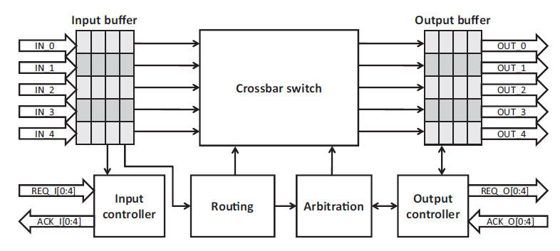 NoC Router DFT