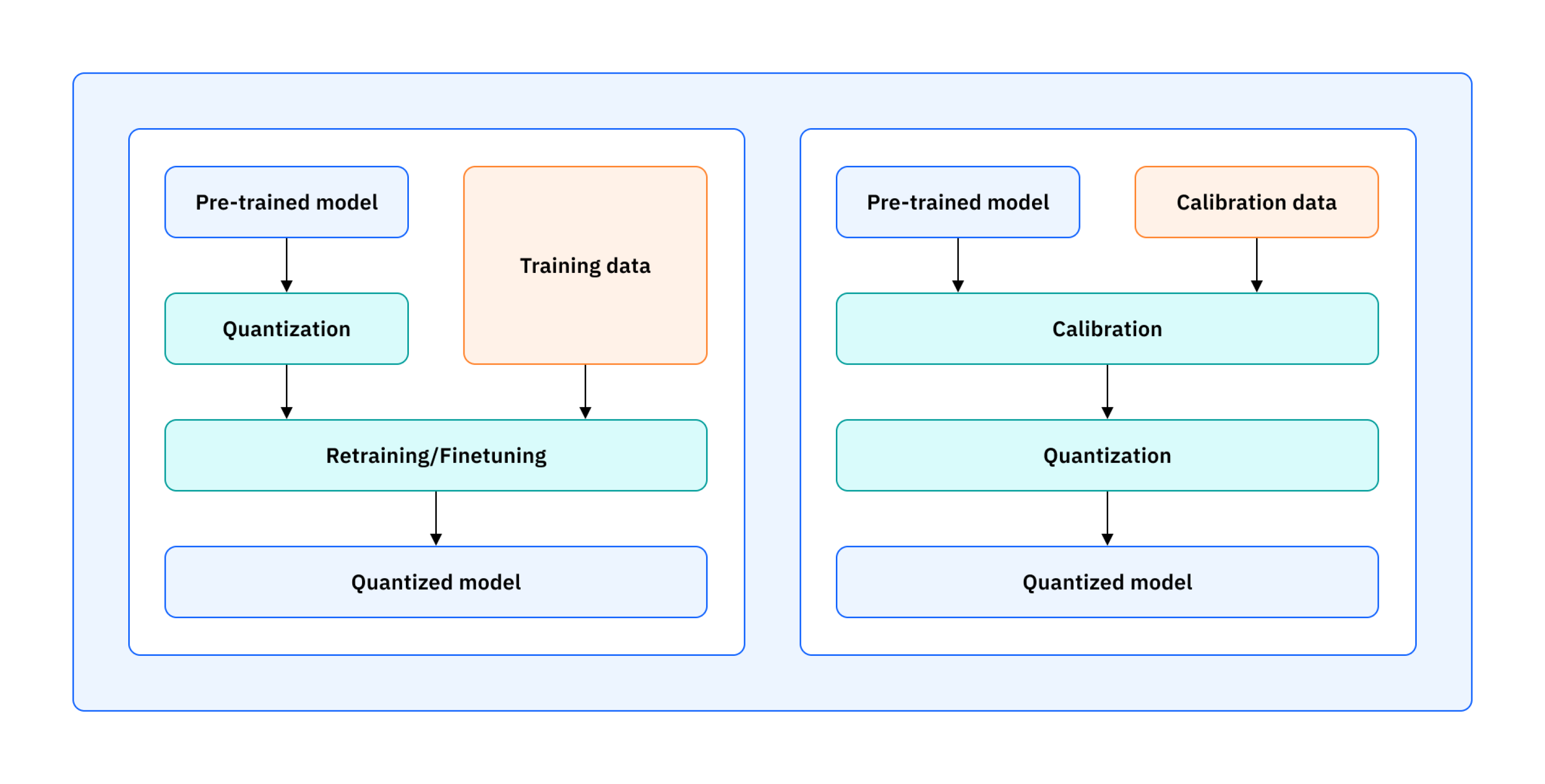 Quantization overview