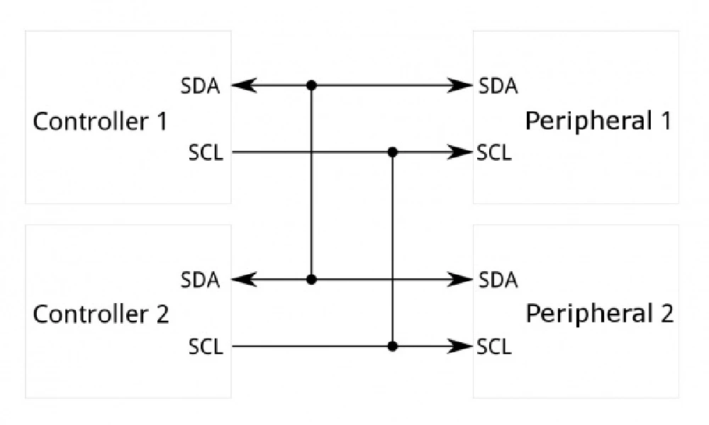 Block Diagram of an I2C System