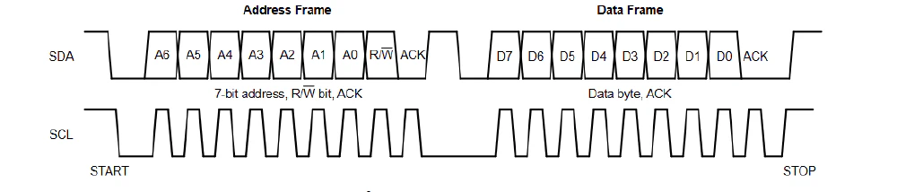 I2C Address and Data Frames