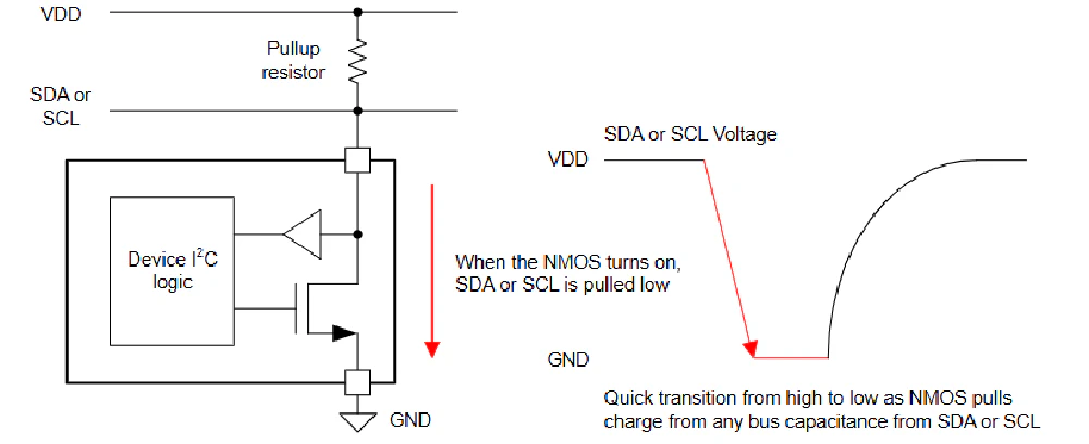 Open-Drain Connection Pulls Line Low When NMOS is Turned On