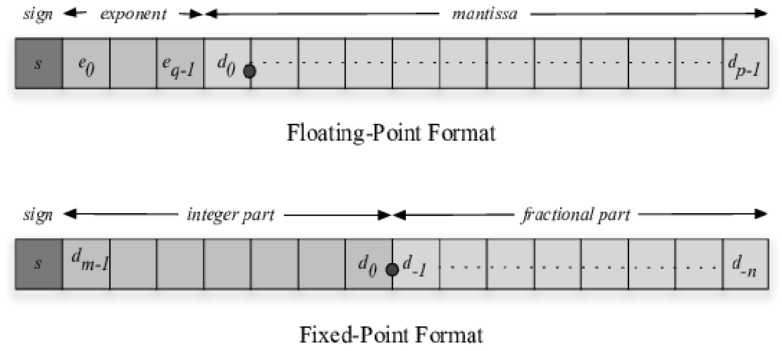 Fixed-Point Conversion Report for EMNIST Neural Network