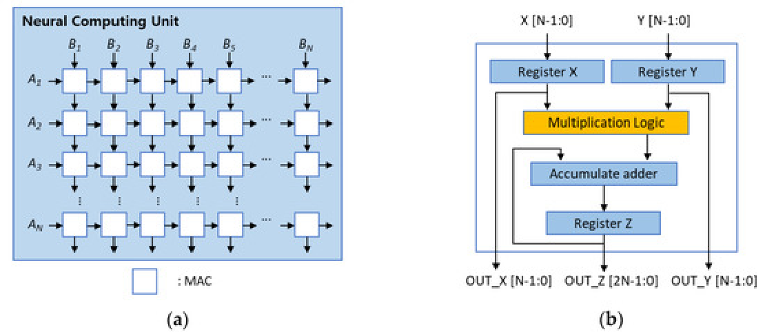 Verilog HDL Toolkit for Image Processing and Pattern Recognition