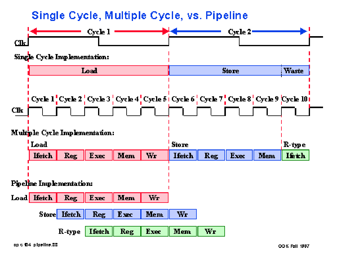 RISC-V & MIPS Microarchitectures - SC / MC / Pipelined / Dual-Issue Superscalar