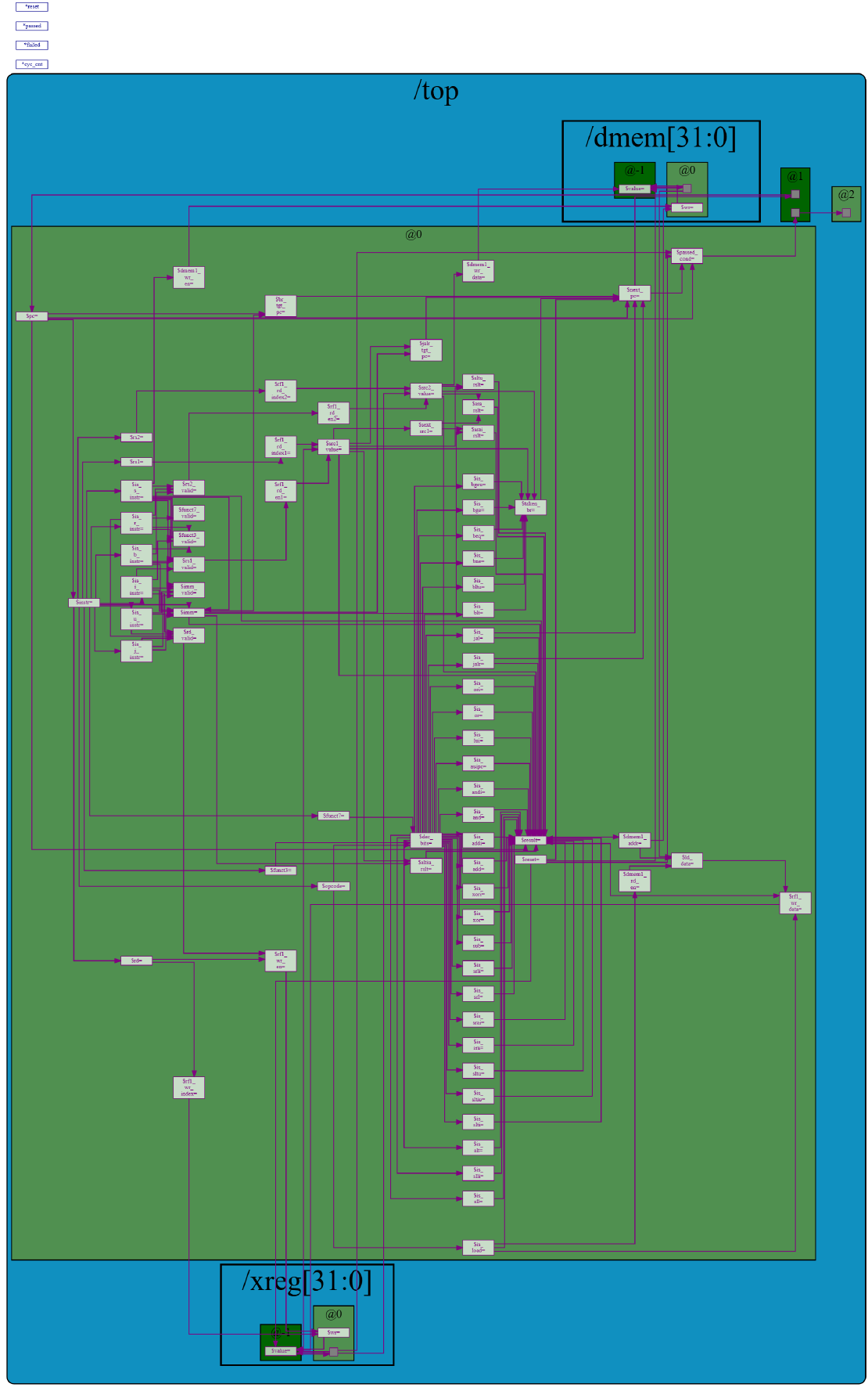 TL-Verilog Based RV32I Core